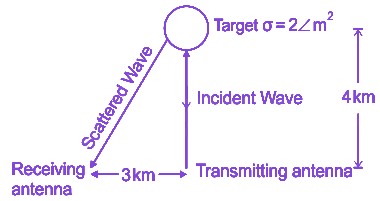 Question diagram