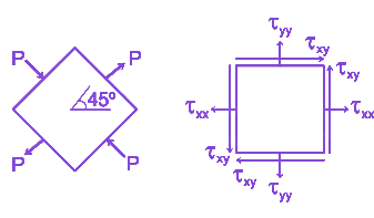 Question diagram
