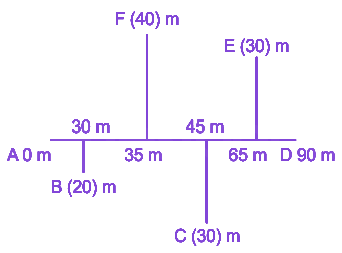 Question diagram