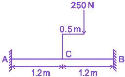 Question diagram