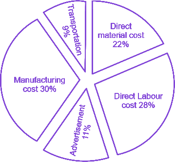 Question diagram