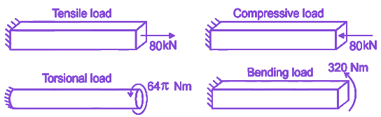Question diagram