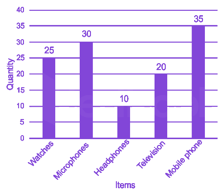 Question diagram