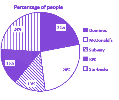 Question diagram