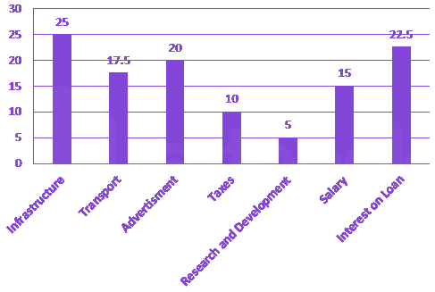 Question diagram