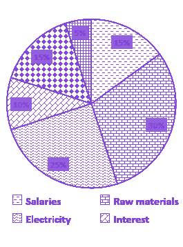 Question diagram