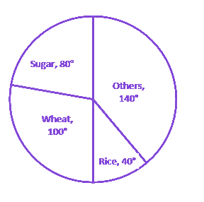 Question diagram
