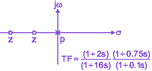 Question diagram