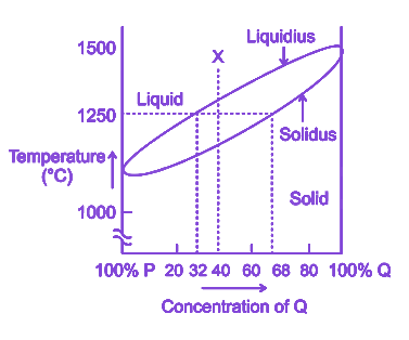 Question diagram