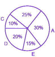 Question diagram