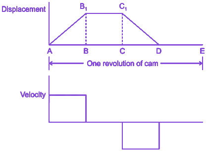 Question diagram