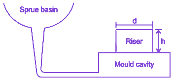 Question diagram