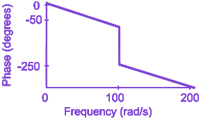 Option A diagram
