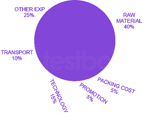 Question diagram