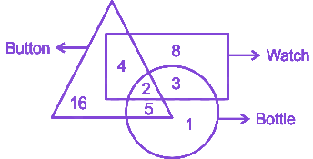Question diagram