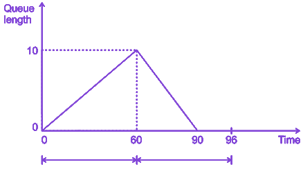 Question diagram