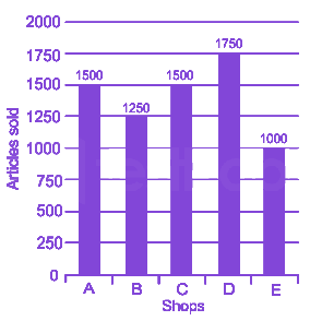 Question diagram